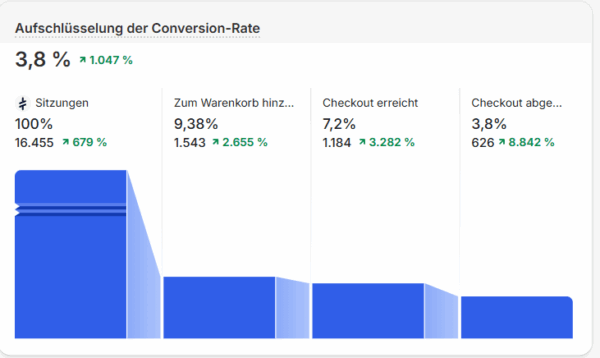 CRO (Conversion Rate Optimization) Add-On